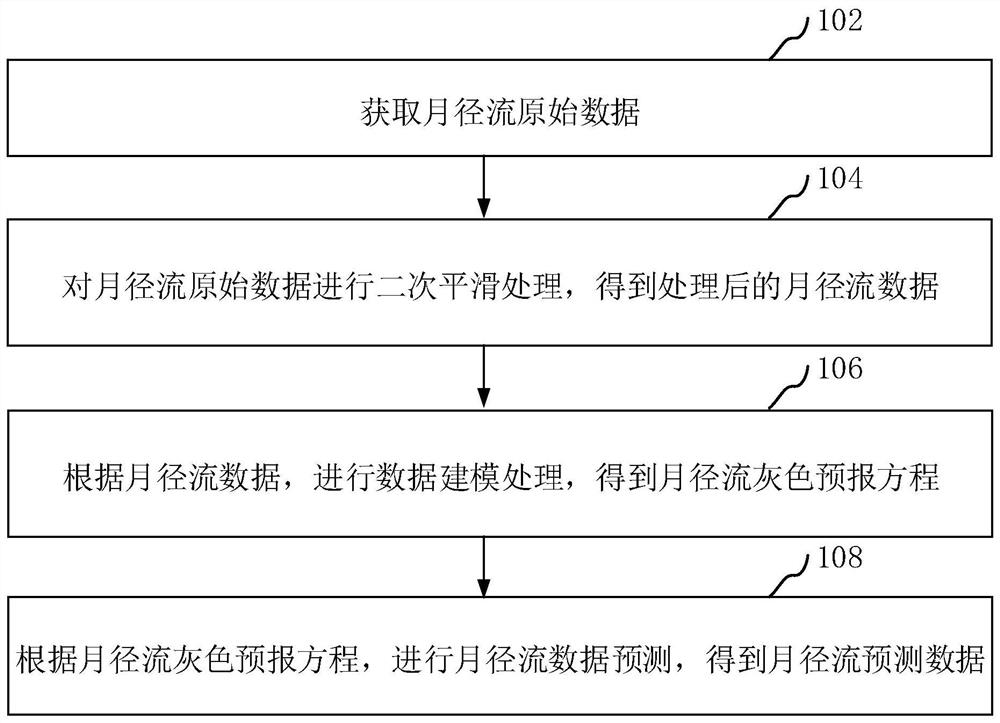 Monthly runoff grey prediction method and device, computer equipment and storage medium