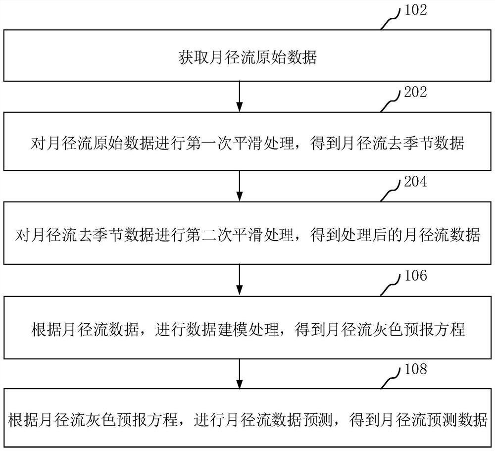 Monthly runoff grey prediction method and device, computer equipment and storage medium