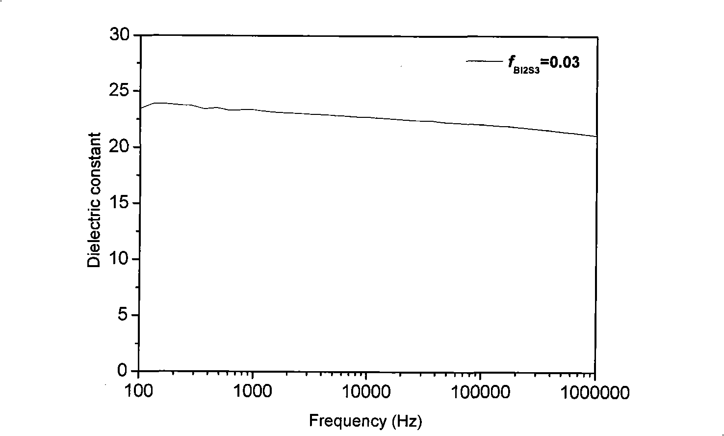 Bi2S3-BaTiO3/PVDF composite material and preparation method thereof