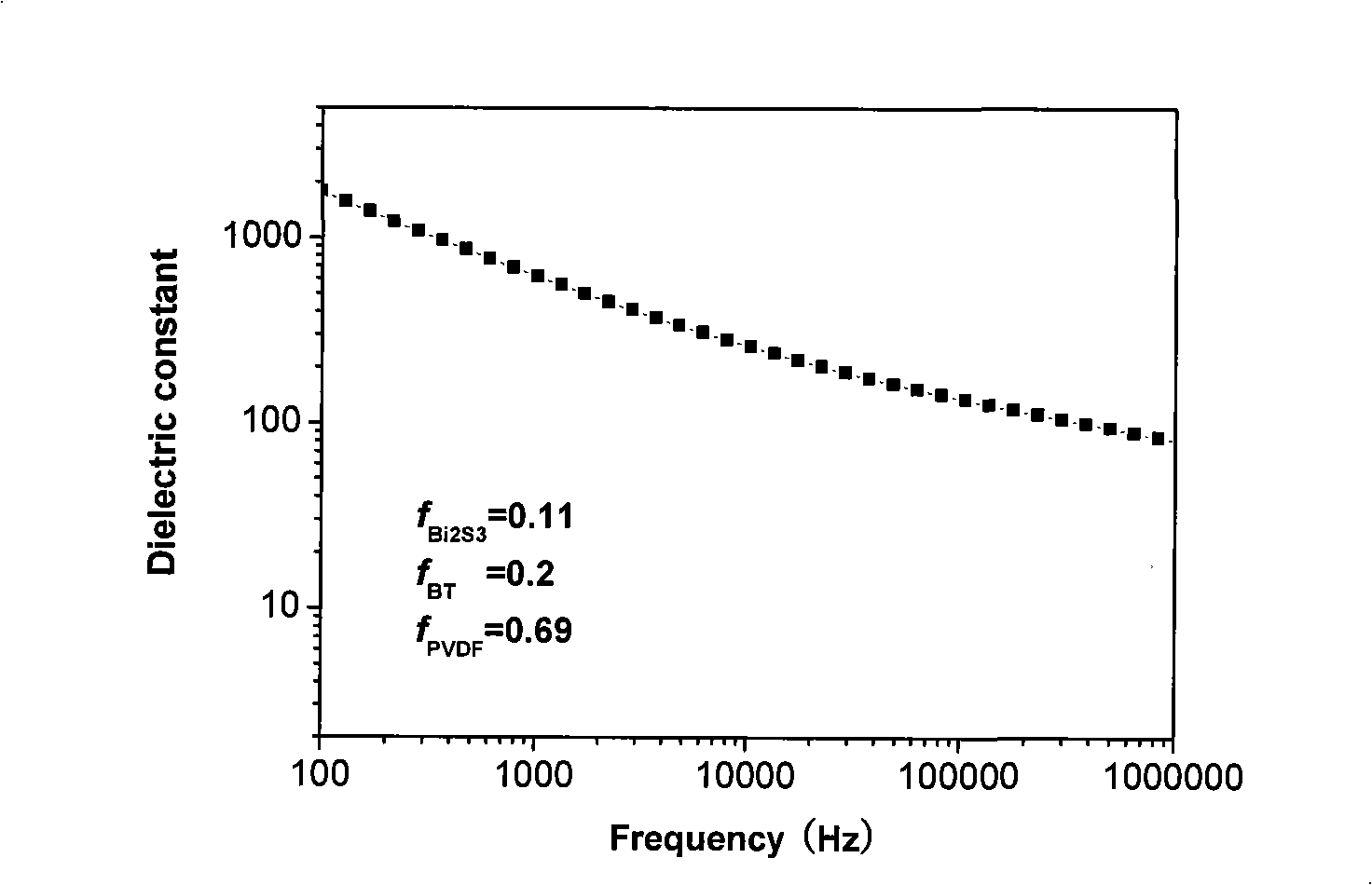 Bi2S3-BaTiO3/PVDF composite material and preparation method thereof