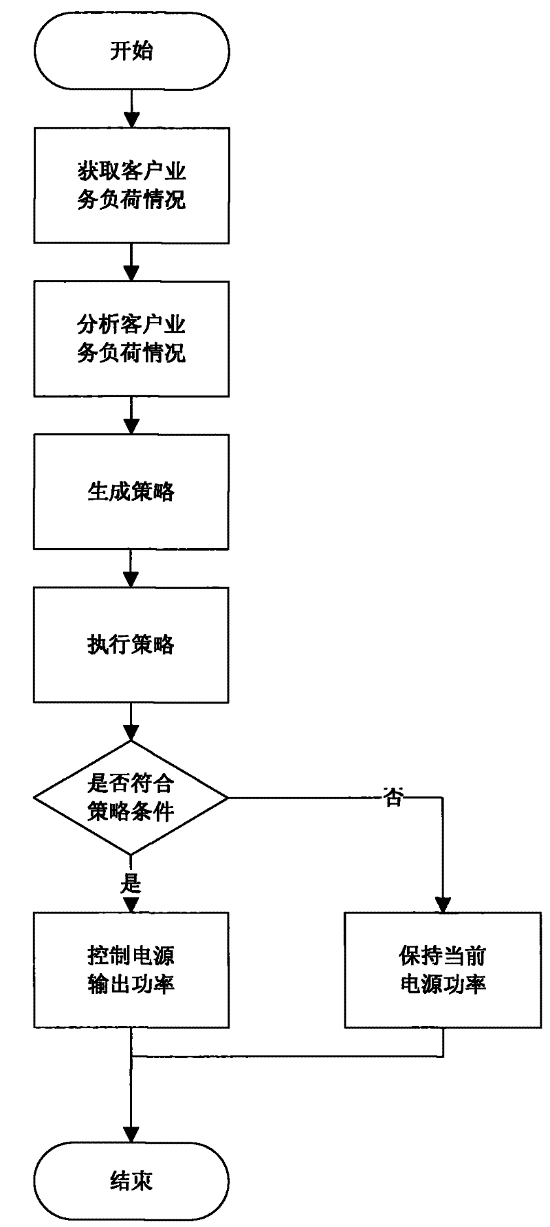 Method for dynamically distributing power of computer power supply based on strategy