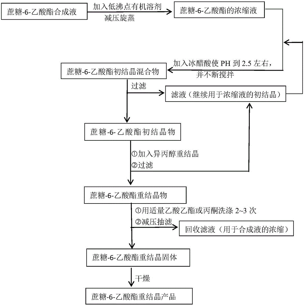 Crystallization method for synthesizing sucrose-6-acetate from sucrose and ortho-acetate