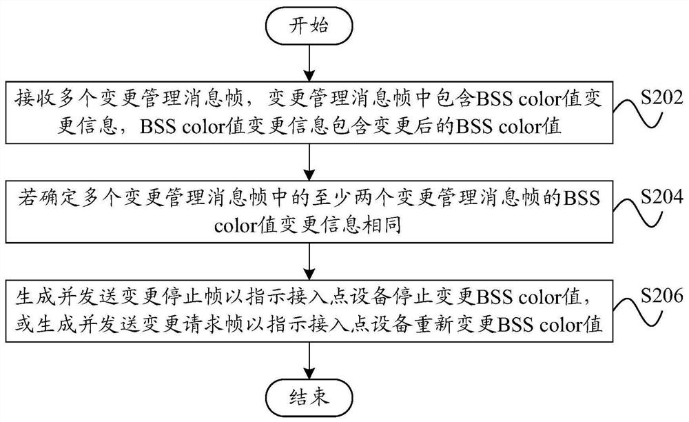 Communication method, device, station device and access point device of wireless local area network