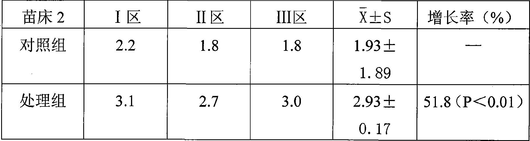 Rice nursery sock growing seedling strengthen agent and method for using