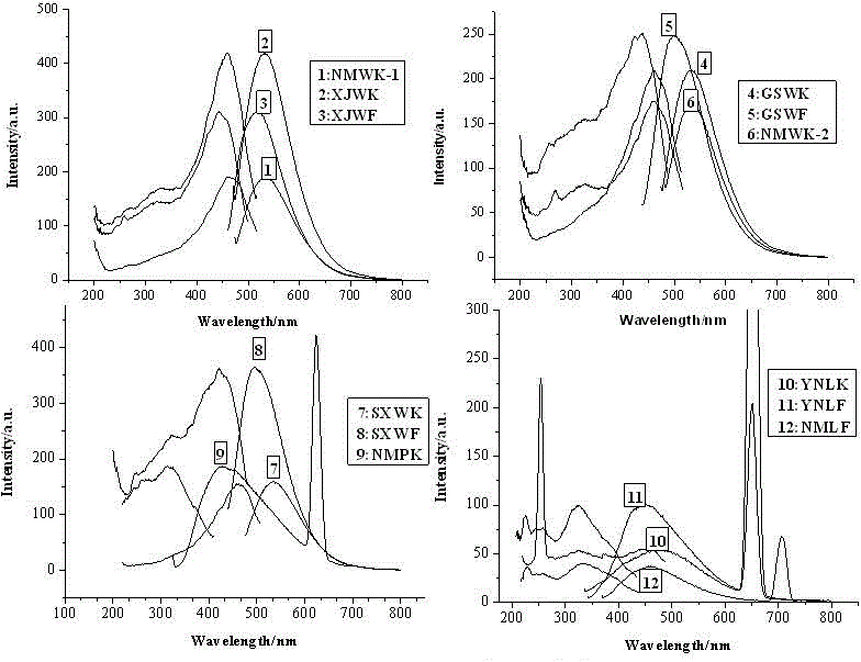 Method for determining raw materials of humic acid product by adopting fluorescence method and method for quickly detecting content of humic acid in humic acid product