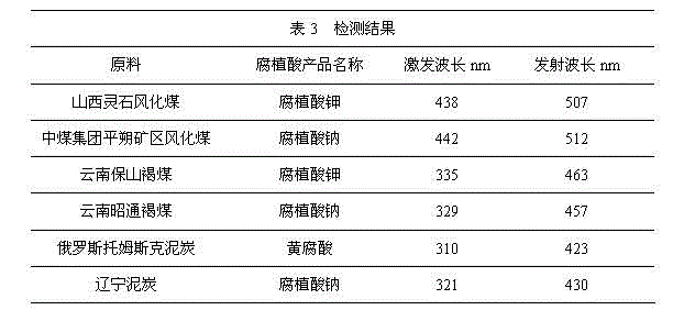 Method for determining raw materials of humic acid product by adopting fluorescence method and method for quickly detecting content of humic acid in humic acid product