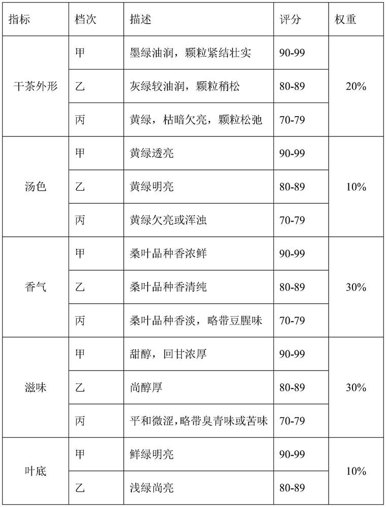 A kind of mulberry leaf green tea and preparation technology thereof