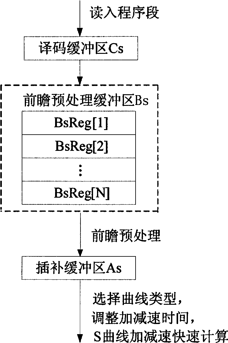 Forward looking self-adapting speed controlling method for high-speed processing tiny line segment