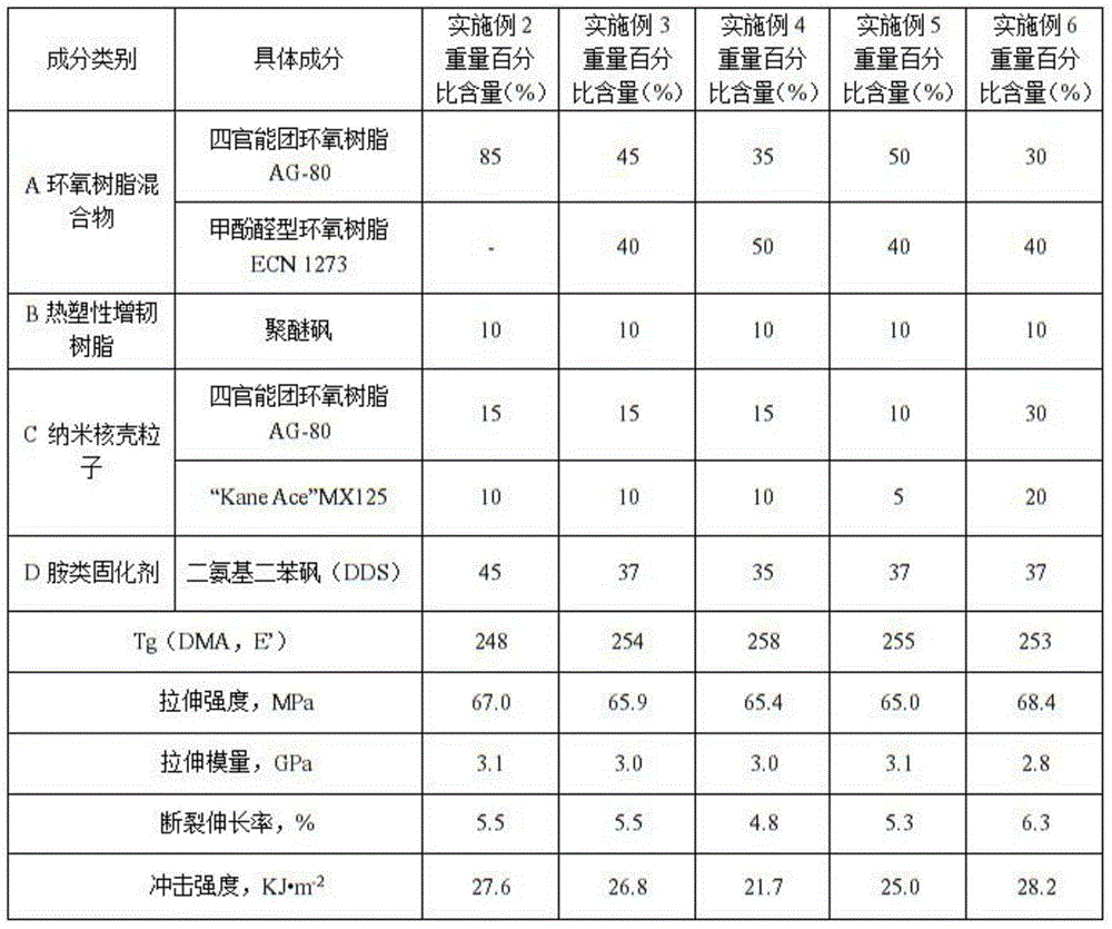 High-toughness high-Tg-value epoxy resin and preparation method