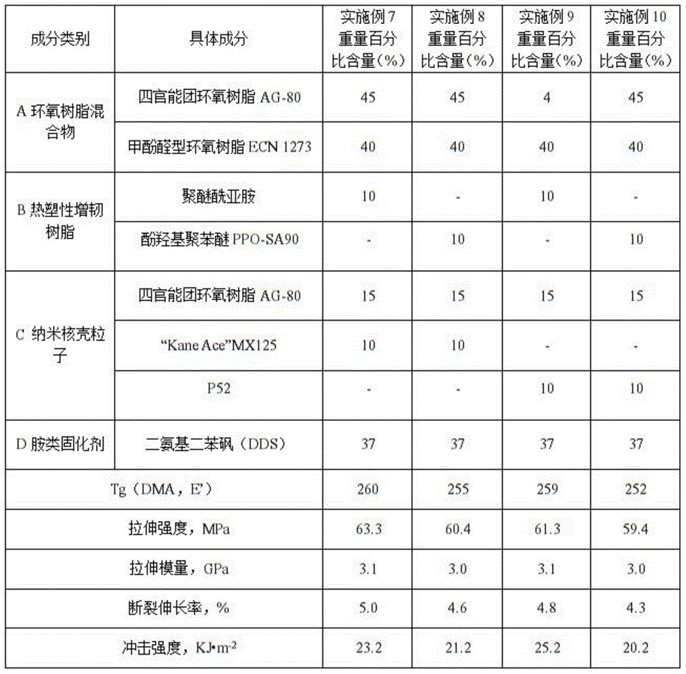 High-toughness high-Tg-value epoxy resin and preparation method