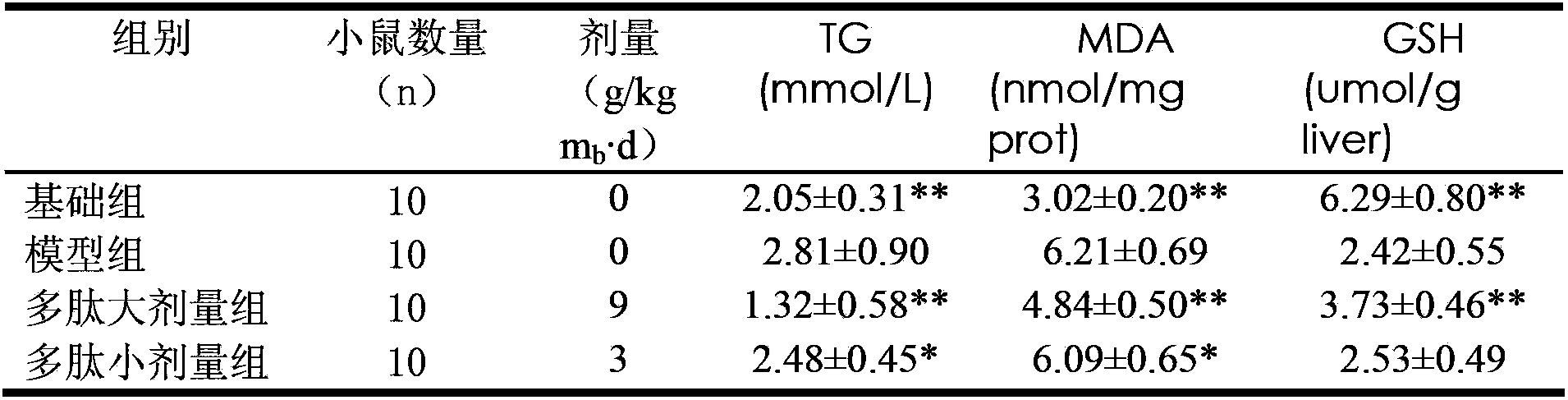 Preparation method of soybean whey polypeptides with liver protection and antioxidation effects