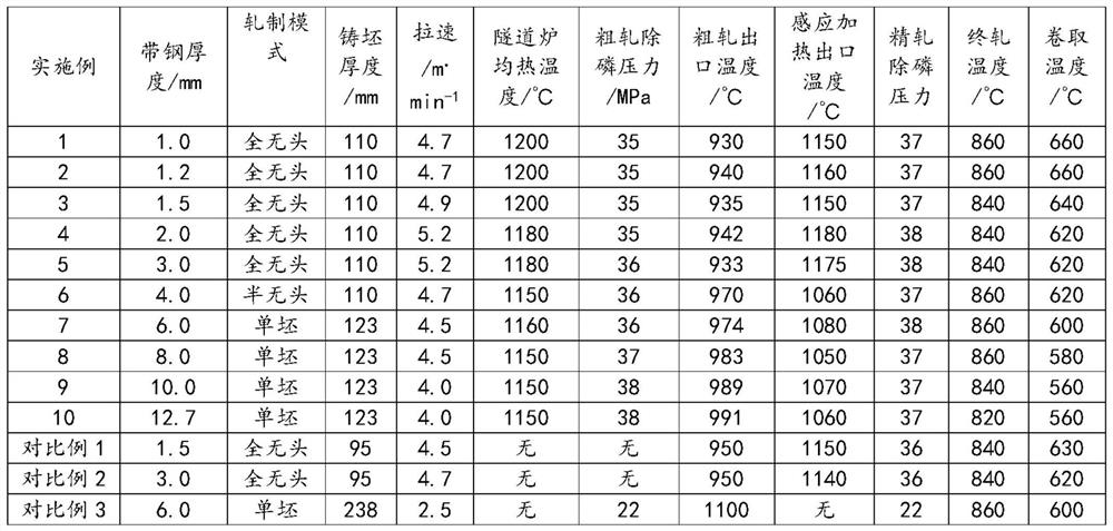 800MPa steel based on multi-mode thin slab continuous casting and rolling production line and production method thereof