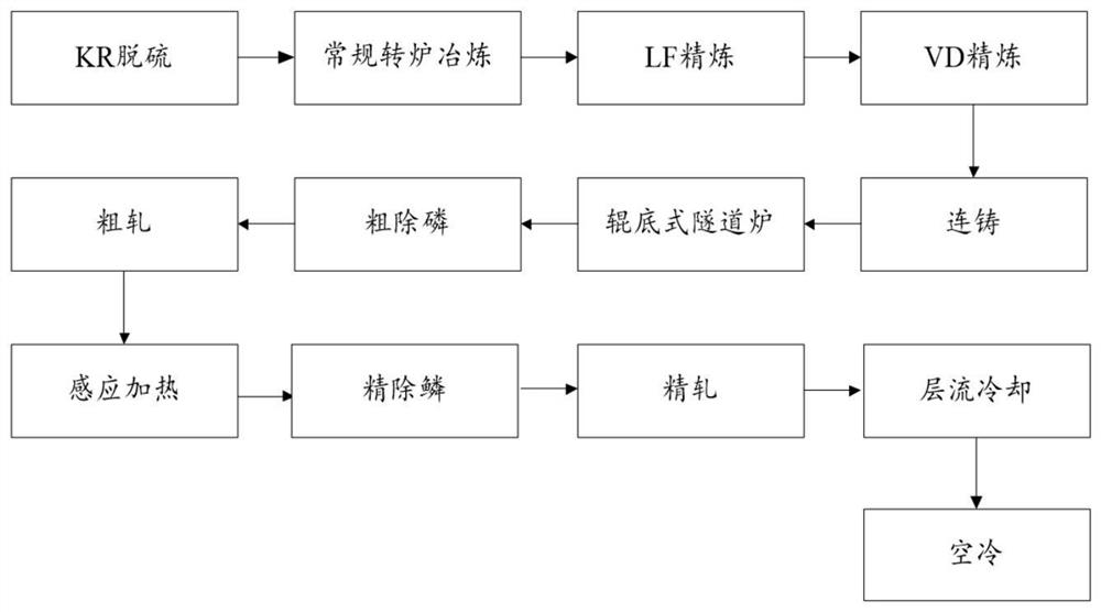 800MPa steel based on multi-mode thin slab continuous casting and rolling production line and production method thereof