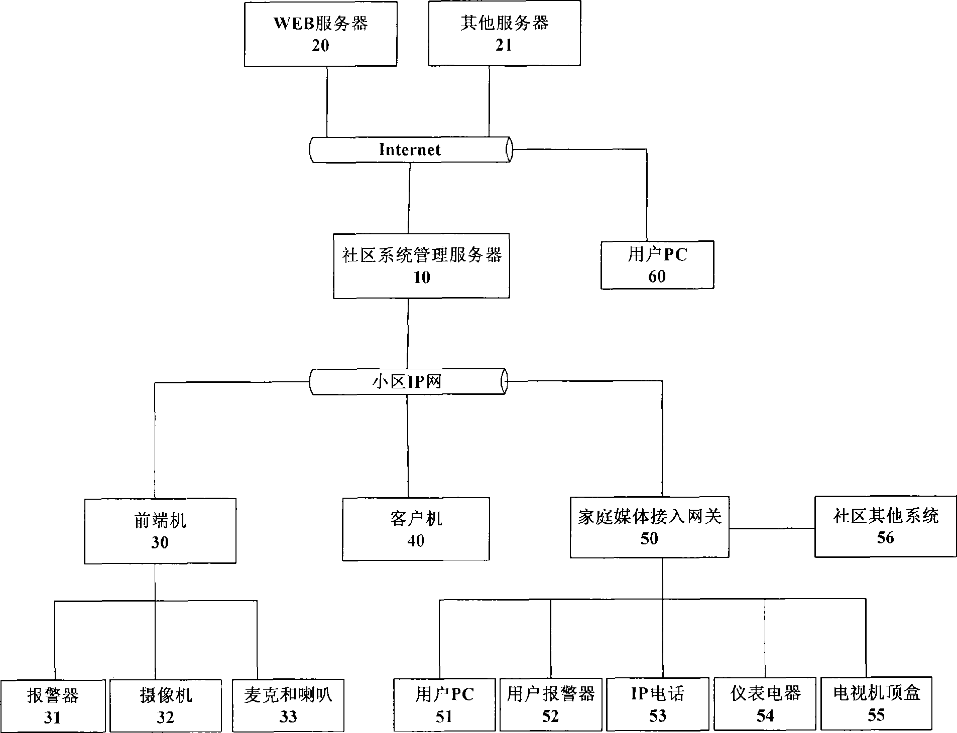 Informatization community system based on SIP protocol