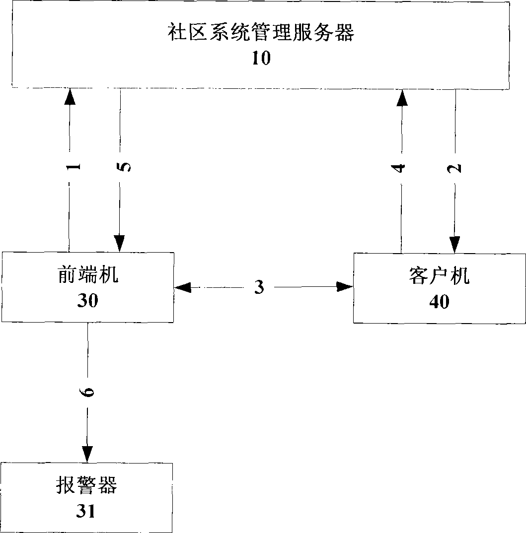 Informatization community system based on SIP protocol