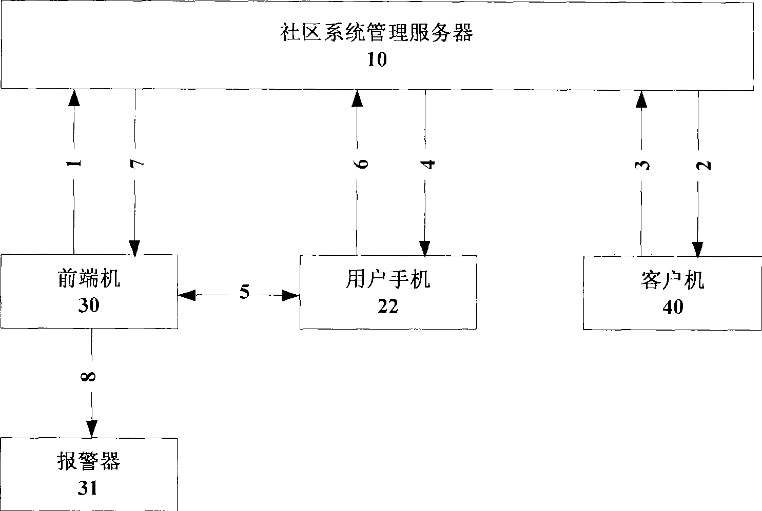 Informatization community system based on SIP protocol