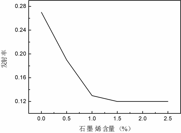 A kind of infrared low emissivity coating containing graphene