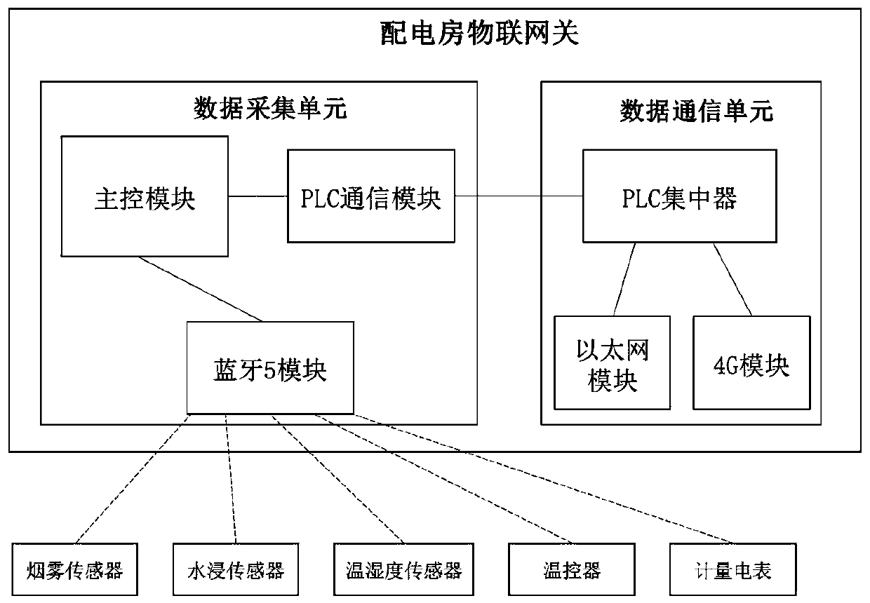 Internet of Things gateway of switch board room