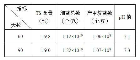 Preparation method of methane dry fermentation compound bacterial preparation