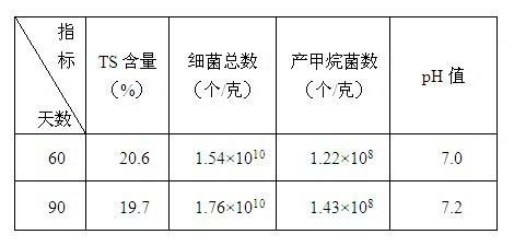 Preparation method of methane dry fermentation compound bacterial preparation