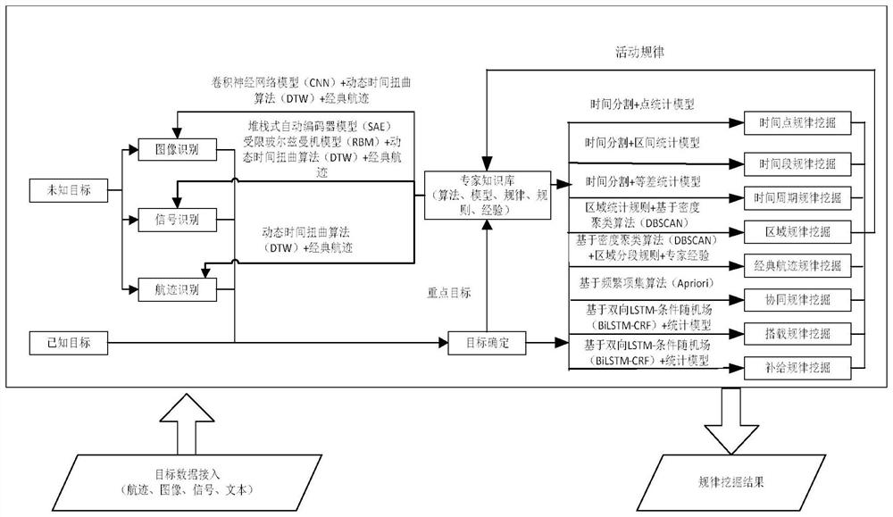 End-to-end sea-air activity target data rule real-time mining method