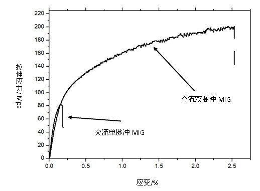 Alternating-current double-pulse MIG (Metal-Inert Gas) welding method for dissimilar metal welding of iron and aluminium