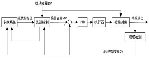 Flue gas treatment intelligent operation optimization control system and method