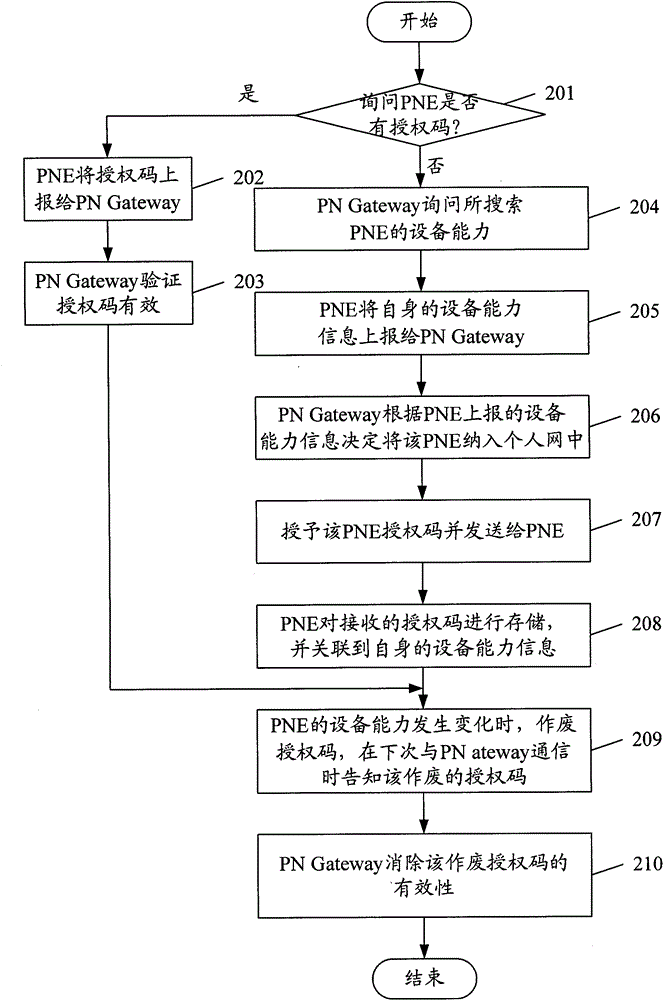 A region-based personal network and its device access method