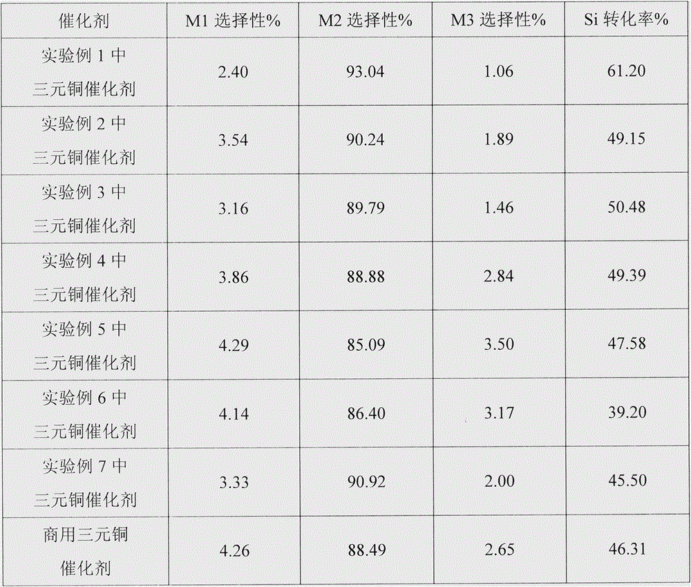 Copper catalyst for direct method synthesis of methylchlorosilane and preparation method thereof