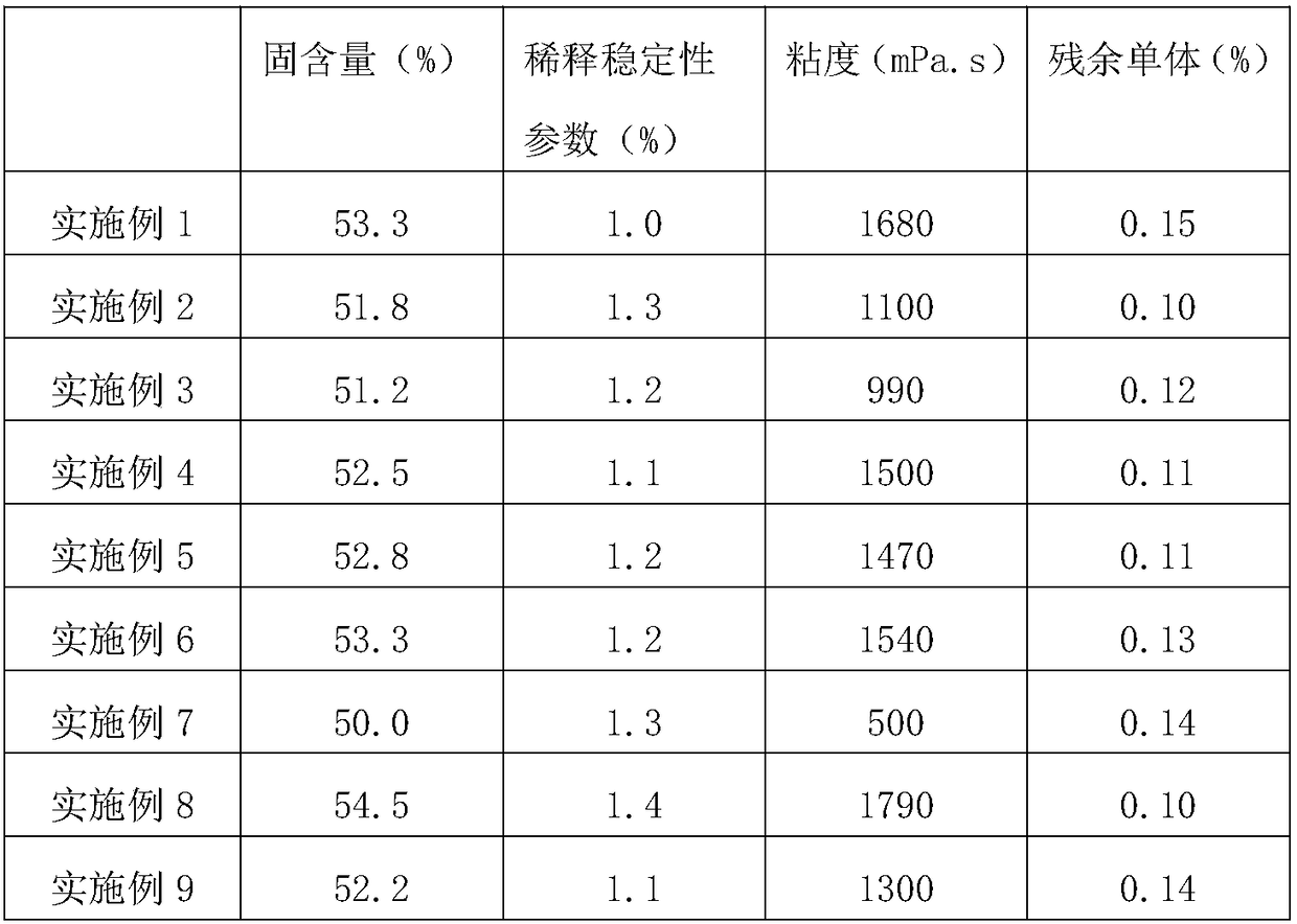 Preparation method of vinyl acetate-ethylene copolymerization emulsion