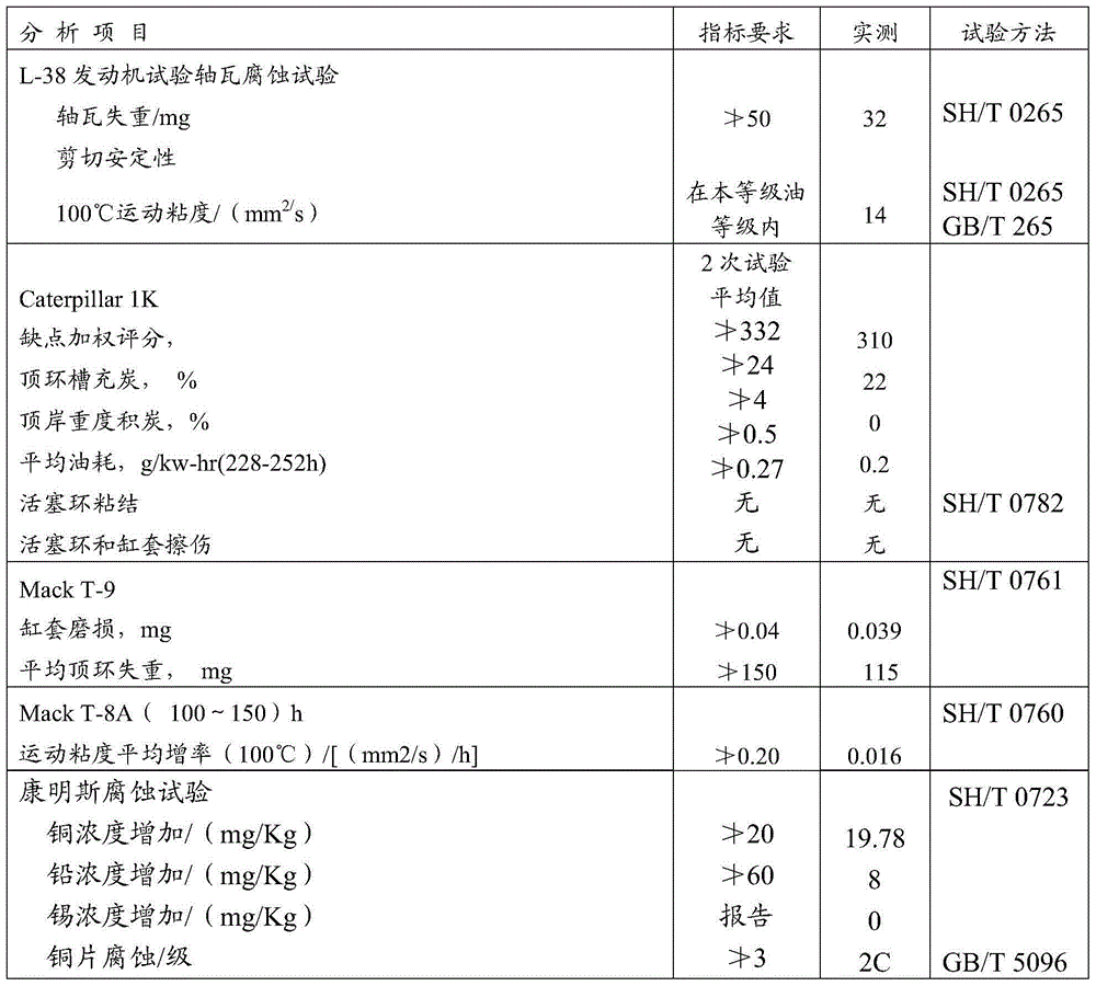 CF-4 grade diesel engine oil composition and application thereof