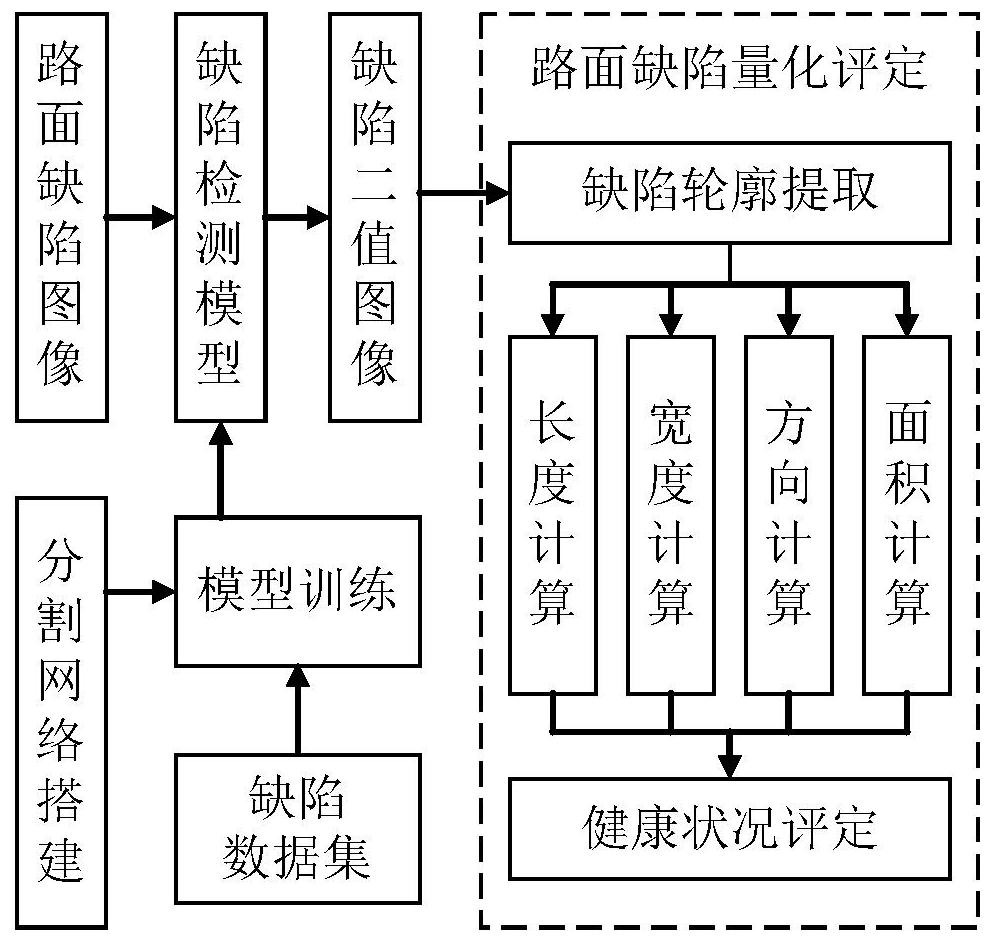 Pavement defect detection method and system based on deep learning