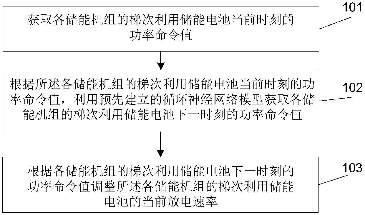 Cascade utilization energy storage battery energy control method and system for energy storage unit