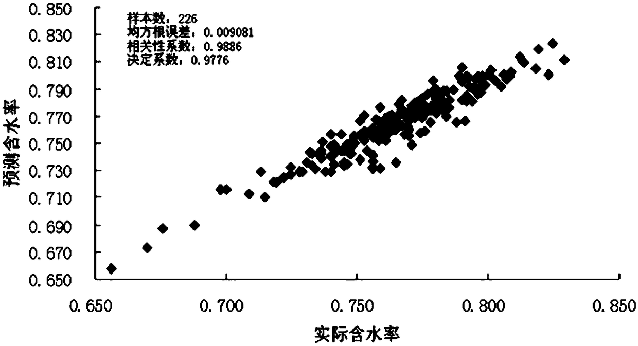 Method for Determination of Moisture Content of Miscanth Leaf