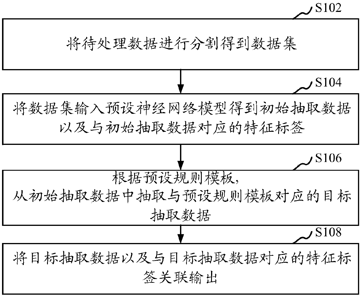 Data extraction method, device, computer equipment and readable storage medium