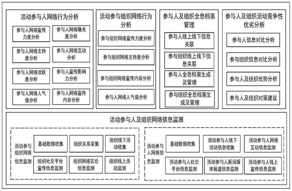 Method and system for monitoring and analyzing network space behaviors of entity activity participants