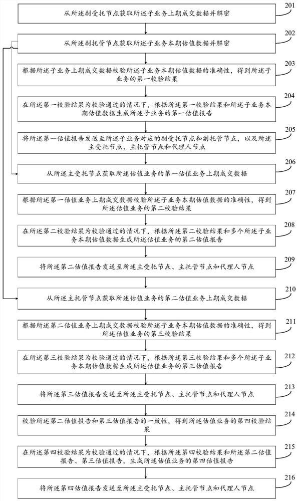 Processing method and device for valuation service of occupational annuity