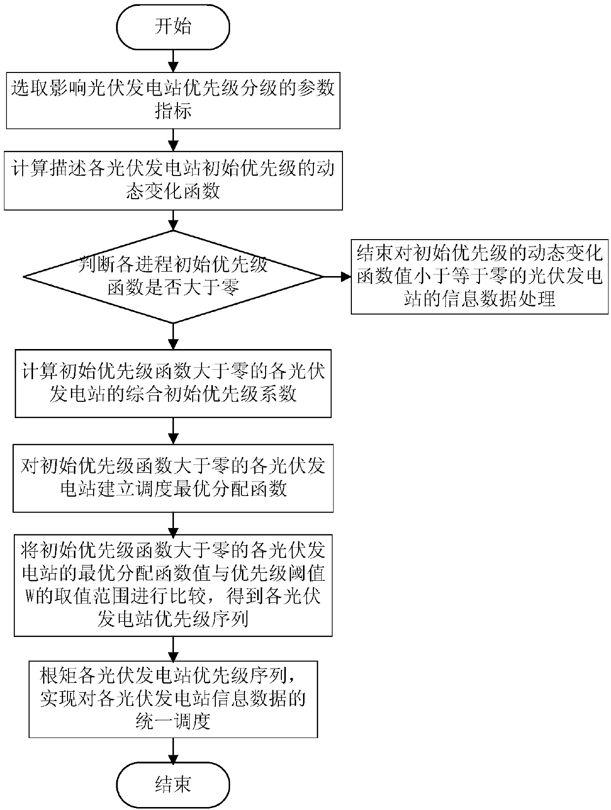 Coordinated operation method of data transmission congestion of multiple photovoltaic power stations