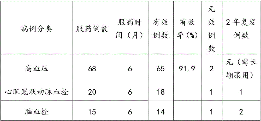 New method for wholly resisting hypertension and aging and dissolving coronary artery thrombosis and cerebral thrombosis by Chinese traditional medicine