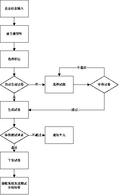 Competency model based talent assessment system and method