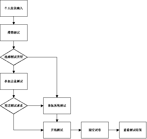 Competency model based talent assessment system and method