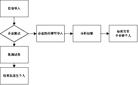 Competency model based talent assessment system and method