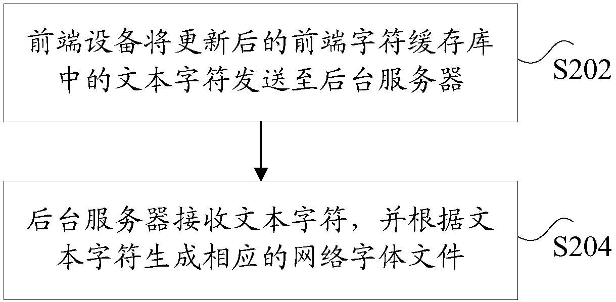 Network font loading method, device and system