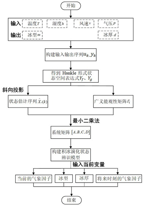 Airplane surface ice accretion evolution state identification method and system