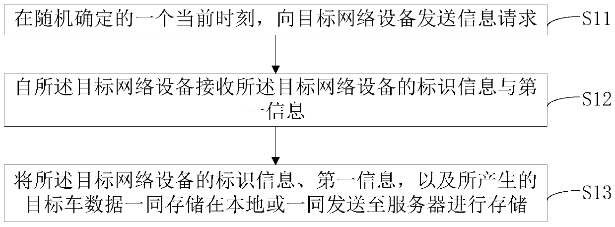 Vehicle data storage processing method and device, vehicle data verification processing method and device, electronic equipment and medium