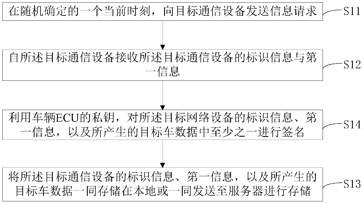 Vehicle data storage processing method and device, vehicle data verification processing method and device, electronic equipment and medium