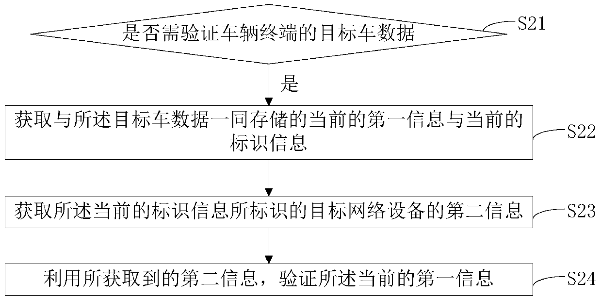 Vehicle data storage processing method and device, vehicle data verification processing method and device, electronic equipment and medium