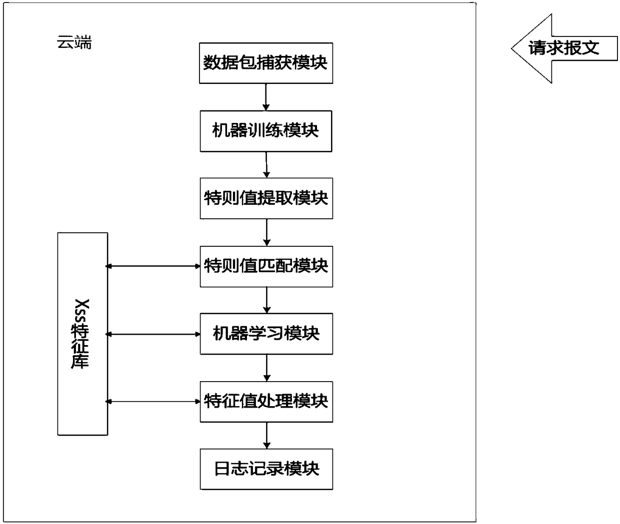 Machine learning-based xss defense system and realization method thereof