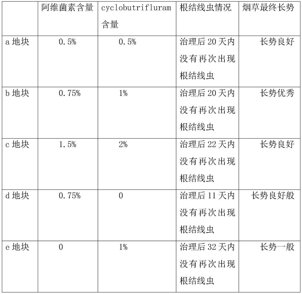 Insecticide composition containing abamectin and cyclobutrifluram and used for preventing and treating root-knot nematode