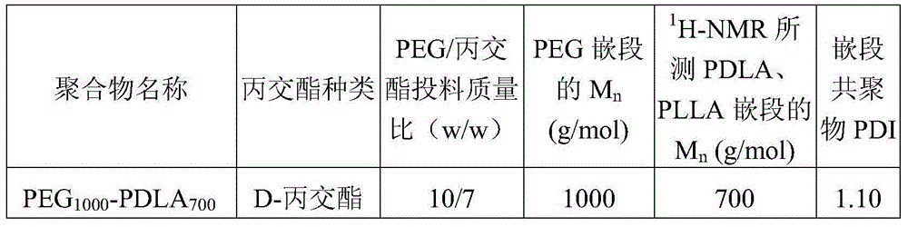 Biodegradable physical hydrogel capable of being rapidly gelatinized in situ and preparation method of biodegradable physical hydrogel